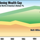 Illustration for article titled Widening Gap Between Rich And Super-Rich Threatening American Dream